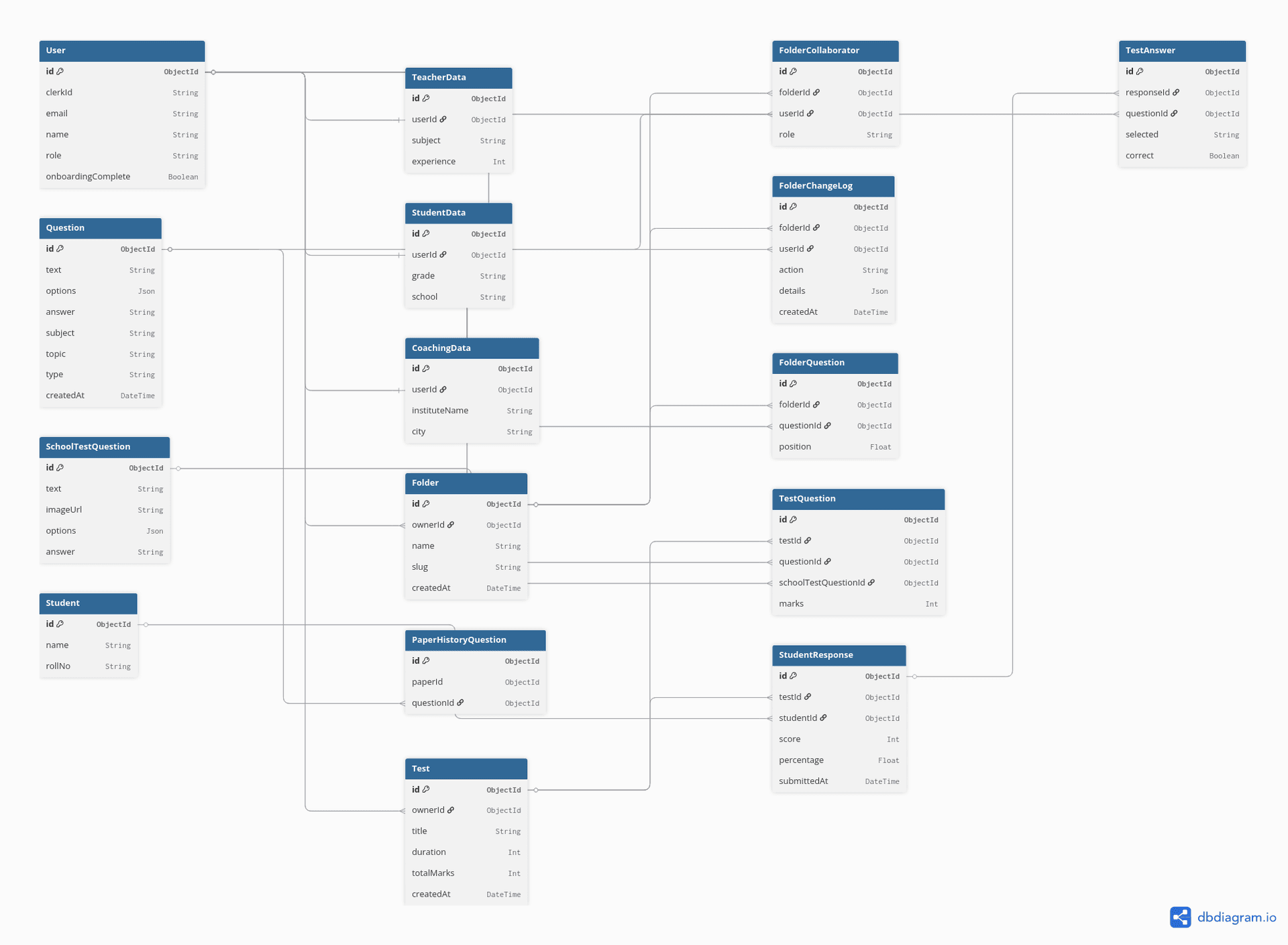 ER diagram - the two database areas, with Question in the middle